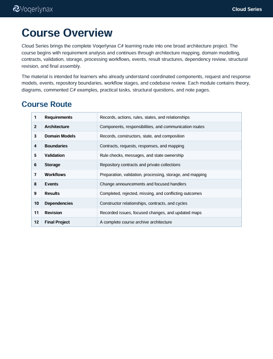A document page titled 'Course Overview' from Vogelblänx Cloud Series, showing a course description and a table labeled 'Course Route' with numbered steps and corresponding details.