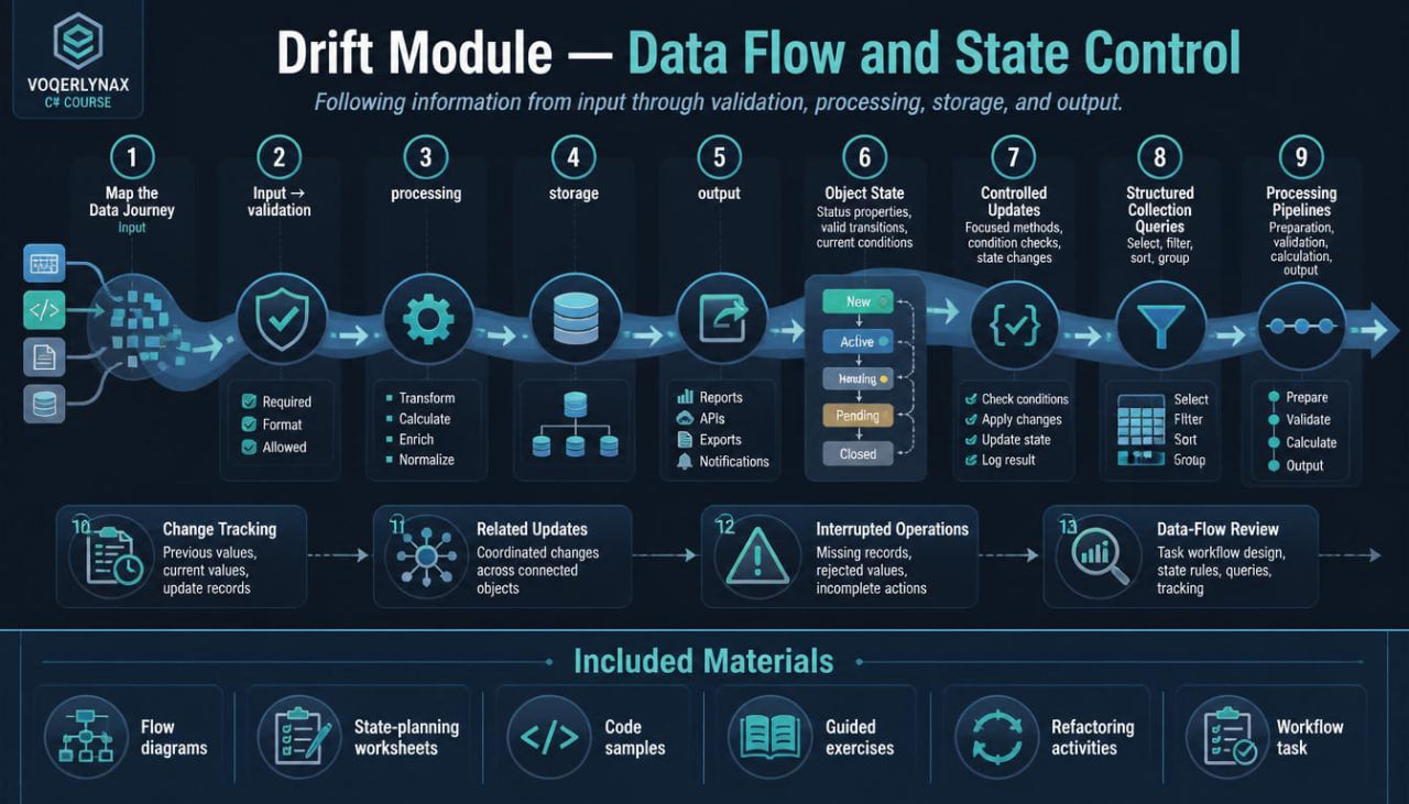 An infographic titled 'Drift Module — Data Flow and State Control' with a dark blue background, showing a numbered workflow from input validation to output and data flow review, plus a section listing included materials such as flow diagrams, worksheets, guided exercises, and a workflow task.