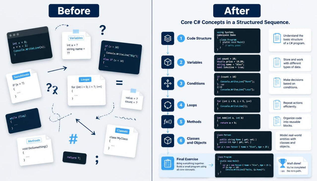 An educational infographic comparing 'Before' and 'After' learning approaches to Core C# concepts. The left side, labeled 'Before', shows a disorganized collection of digital code cards, question marks, and arrows.