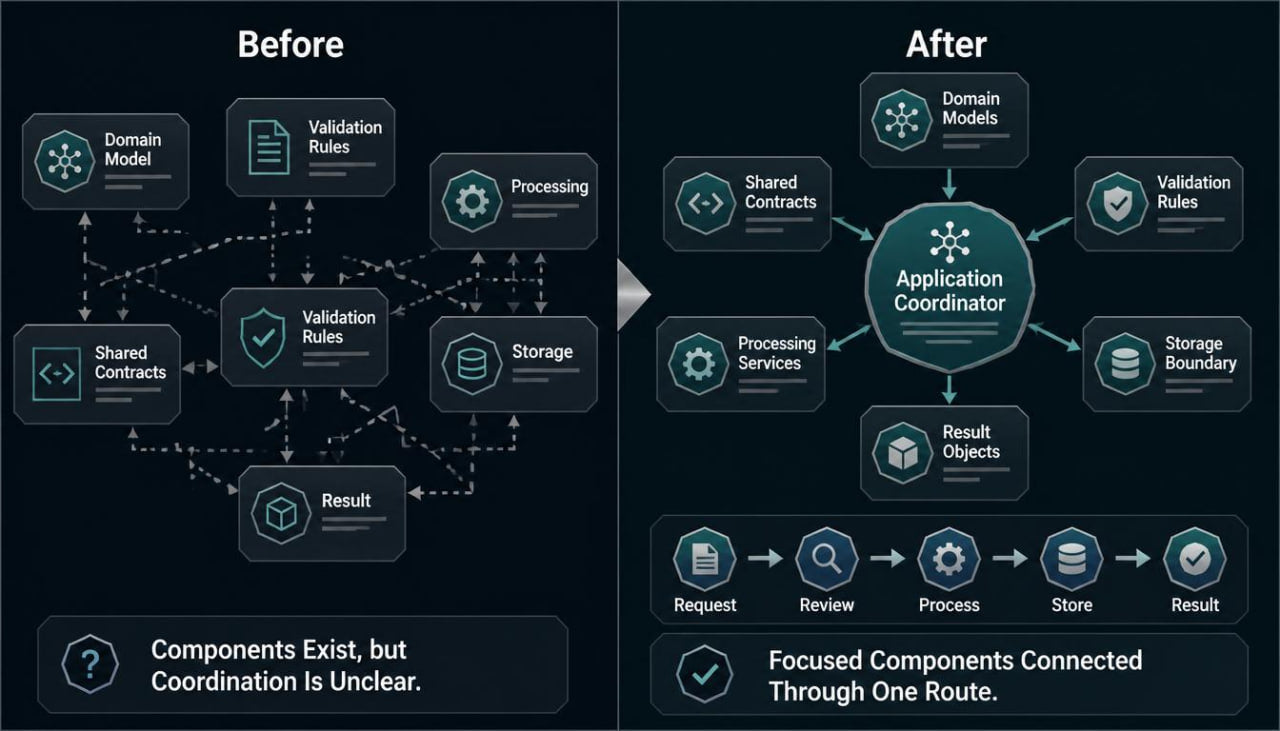 A dark-themed before-and-after diagram showing software architecture. The left side, labeled 'Before,' shows several disconnected component boxes such as Domain Model, Validation Rules, Processing, Storage, and Shared Contracts.