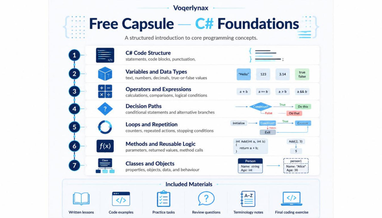 An infographic-style product image for a 'Free Capsule C# Foundations' educational course by Voqerlynax, outlining seven key learning modules with icons and diagrams on a light blue background.