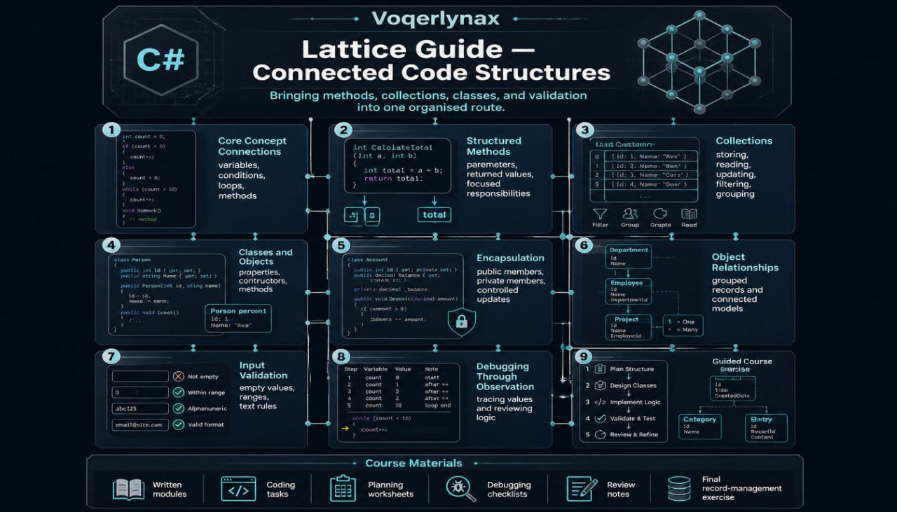 A dark-themed infographic titled 'Vogerlynax Lattice Guide - Connected Code Structures' with C# branding, showing a grid of labeled sections and diagrams related to object-oriented programming concepts like core concepts, classes and objects, interfaces, inheritance, polymorphism, and collections.