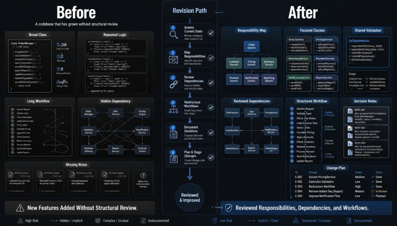 A dark-themed infographic comparing a 'Before' state and 'After' state of a code review workflow. The left panel, labeled 'Before', shows various code-related cards and logs.