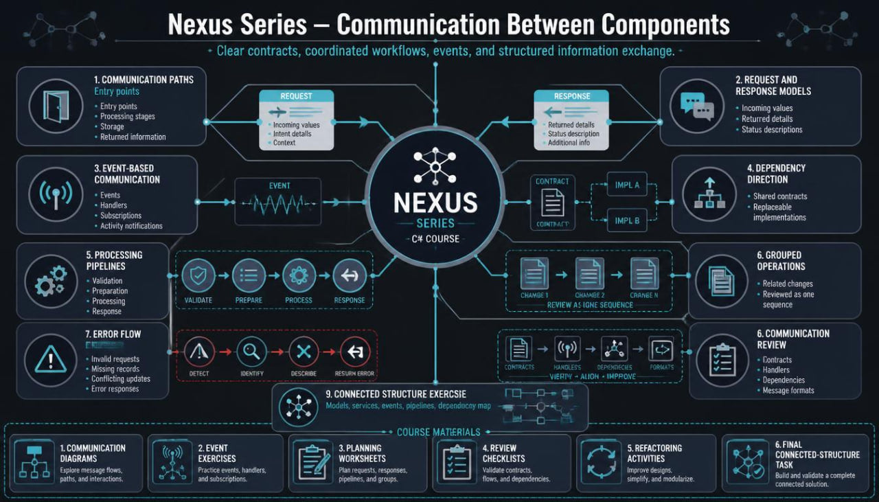 An infographic-style diagram titled 'Nexus Series – Communication Between Components' on a dark blue background, showing a central 'Nexus Series CX Course' hub with surrounding process blocks, icons, and labels related to communication, event-driven workflows, and connected structure exercises.