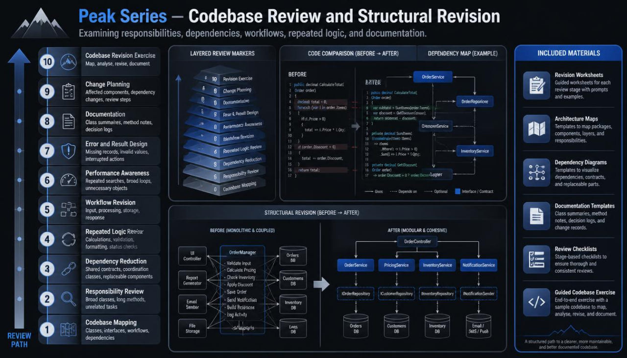 A dark navy and black infographic titled 'Peak Series - Codebase Review and Structural Revision' with multiple panels showing workflow diagrams, before/after comparison examples, checklist items, and included materials.