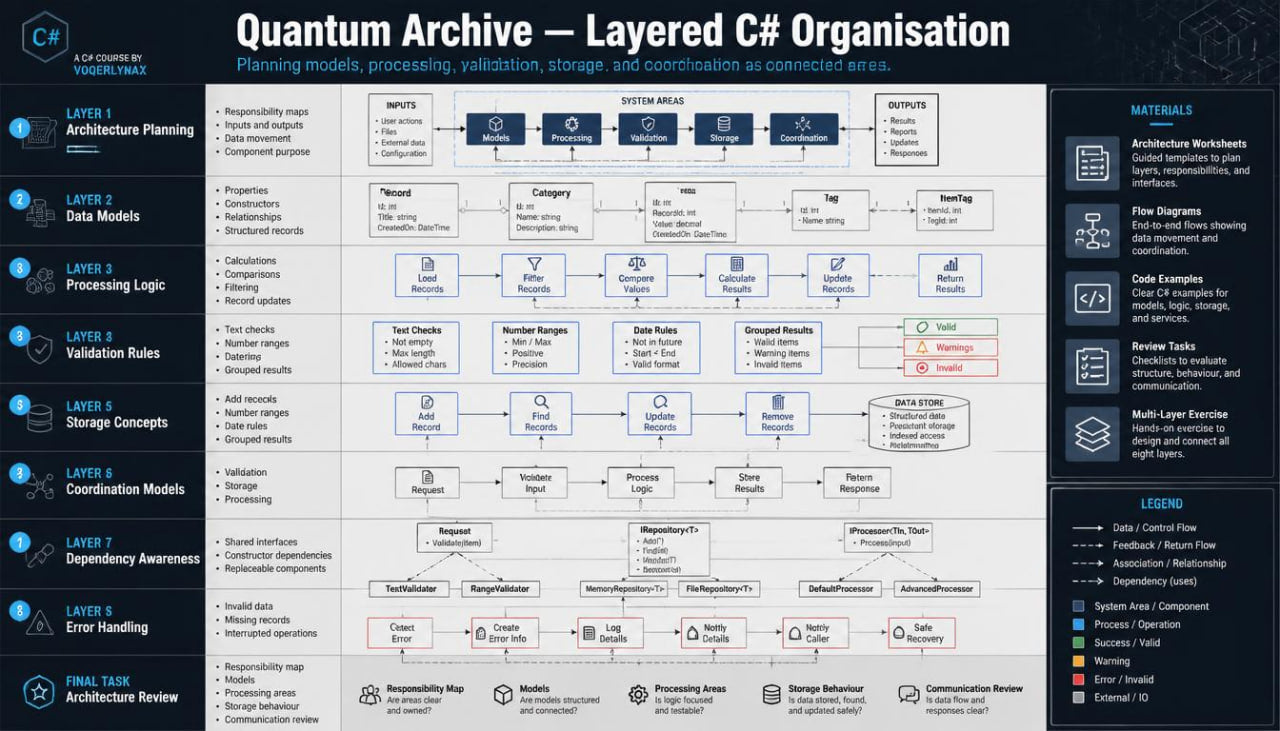 A digital infographic titled 'Quantum Archive - Layered C# Organisation' displaying a detailed flowchart of software architecture layers, process diagrams, and a materials list on a dark navy and light gray background.