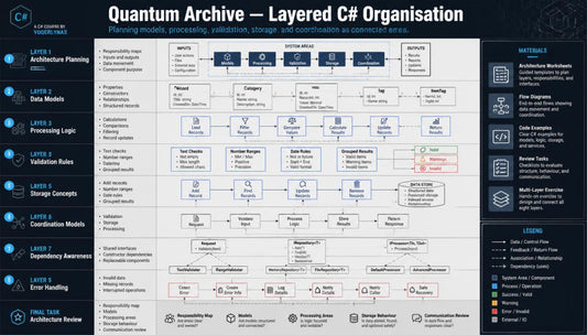 A digital infographic titled 'Quantum Archive - Layered C# Organisation' displaying a detailed flowchart of software architecture layers, process diagrams, and a materials list on a dark navy and light gray background.