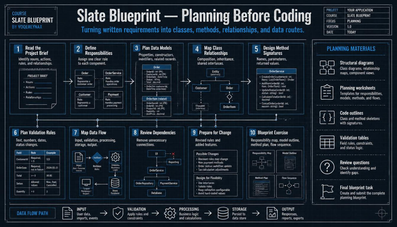 An infographic poster titled 'Slate Blueprint — Planning Before Coding' with a dark navy and black background, featuring numbered process steps from 1 to 10, icons for planning materials, and a data flow path layout.