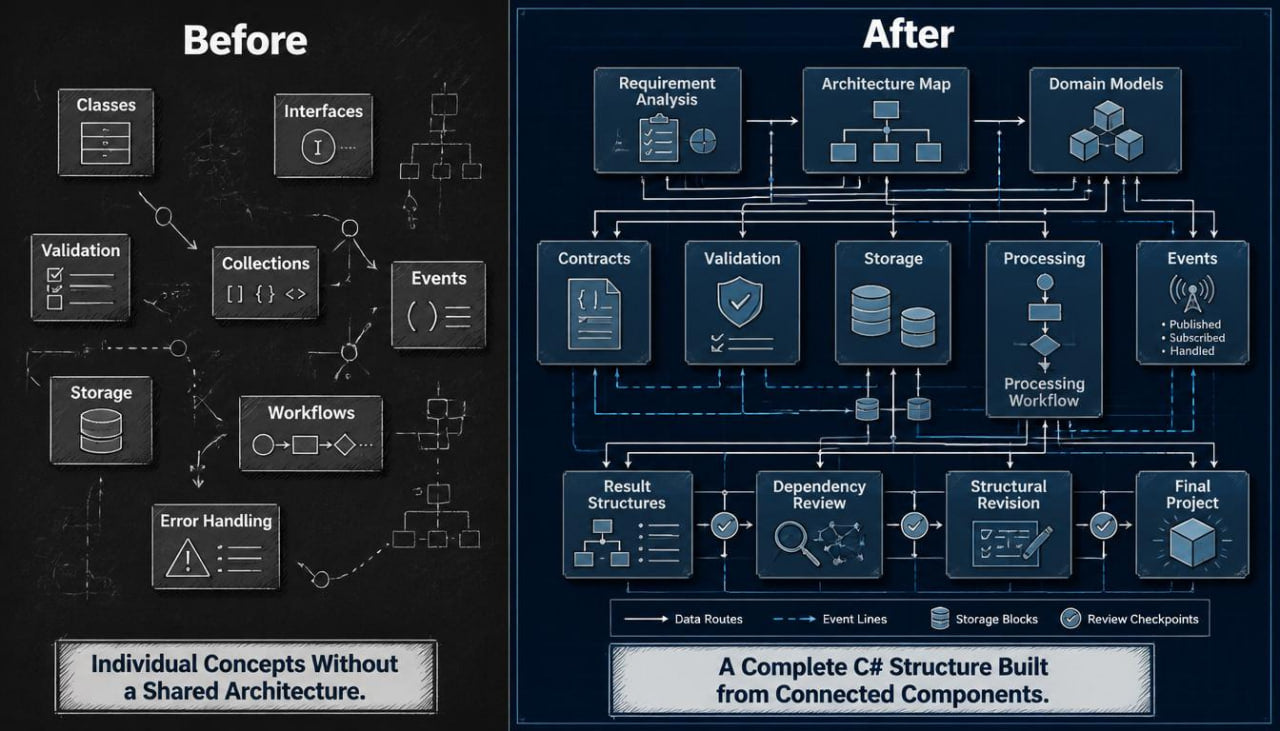 A before-and-after comparison graphic showing software architecture. The left panel, labeled 'Before,' displays scattered individual concepts like classes, interfaces, validations, collections, events, storage, and workflows on a dark background.