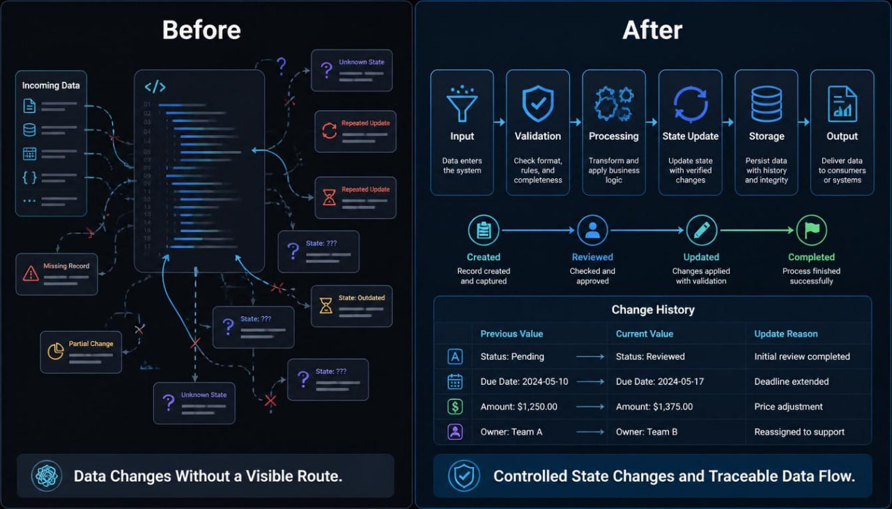 A dark software architecture diagram comparing 'Before' and 'After' states. The left side shows tangled, illegible data flow lines and boxes with a blue warning label reading 'Data Changes Without a Visible Route.